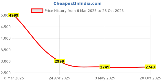 tatacliq.com Reebok Men's Fitness Royal Hyperium Trail Grey Training Shoes reebok Price History Graph from 6 Mar 2025 to 27 Oct 2025