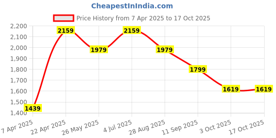 tatacliq.com Reebok Men's Fitness Thunderwatch Black Running Shoes reebok Price History Graph from 7 Apr 2025 to 16 Oct 2025