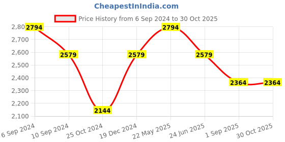 tatacliq.com Reebok Men's Flash Athletic Grey Running Shoes reebok Price History Graph from 6 Sep 2024 to 29 Oct 2025