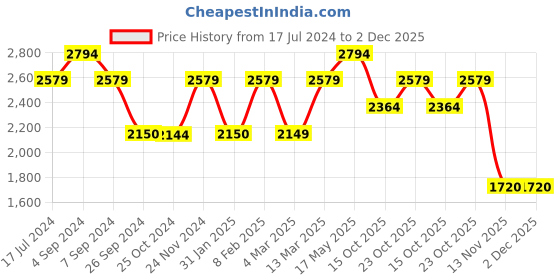 tatacliq.com Reebok Men's Flash Athletic Multicolor Running Shoes reebok Price History Graph from 17 Jul 2024 to 2 Dec 2025