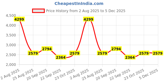 tatacliq.com Reebok Men's Flash Athletic Multicolor Running Shoes reebok Price History Graph from 2 Aug 2025 to 4 Dec 2025