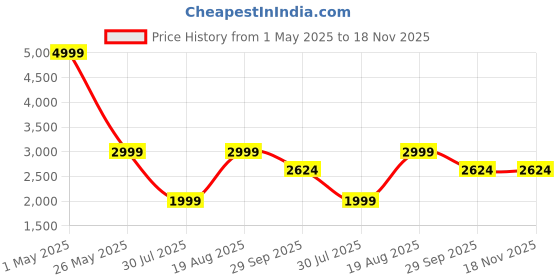 tatacliq.com Reebok Men's Flexagon Energy TR 4 Black Training Shoes reebok Price History Graph from 1 May 2025 to 18 Nov 2025