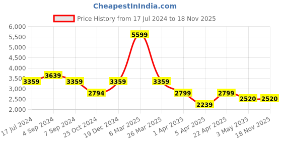 tatacliq.com Reebok Men's Flexagon Energy TR 4 Grey Training Shoes reebok Price History Graph from 17 Jul 2024 to 18 Nov 2025