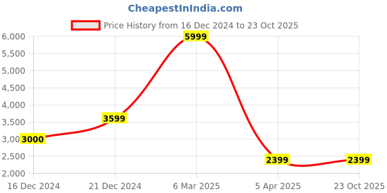 tatacliq.com Reebok Men's Flexagon Force 3.0 Grey Training Shoes reebok Price History Graph from 16 Dec 2024 to 23 Oct 2025
