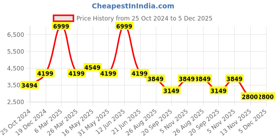 tatacliq.com Reebok Men's Flexagon Force 4 Black Training Shoes reebok Price History Graph from 25 Oct 2024 to 5 Dec 2025