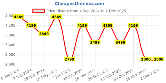 tatacliq.com Reebok Men's Flexagon Force 4 Charcoal Training Shoes reebok Price History Graph from 4 Sep 2024 to 2 Dec 2025