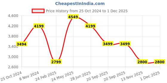 tatacliq.com Reebok Men's Flexagon Force 4 Grey Training Shoes reebok Price History Graph from 25 Oct 2024 to 1 Dec 2025