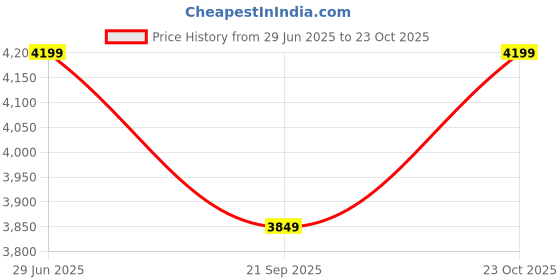tatacliq.com Reebok Men's Flexagon Force 4 Grey Training Shoes reebok Price History Graph from 29 Jun 2025 to 23 Oct 2025
