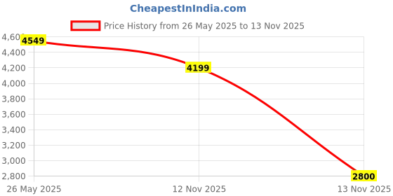 tatacliq.com Reebok Men's Flexagon Force 4 White Training Shoes reebok Price History Graph from 26 May 2025 to 13 Nov 2025