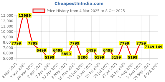 tatacliq.com Reebok Men's Floatride Energy 4 Adventure Grey Running Shoes reebok Price History Graph from 4 Mar 2025 to 8 Oct 2025