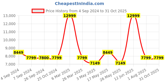 tatacliq.com Reebok Men's Floatride Energy 5 Adventure Brown Running Shoes reebok Price History Graph from 4 Sep 2024 to 31 Oct 2025