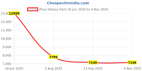 tatacliq.com Reebok Men's Floatride Energy 5 Adventure Brown Running Shoes reebok Price History Graph from 26 Jun 2025 to 3 Nov 2025
