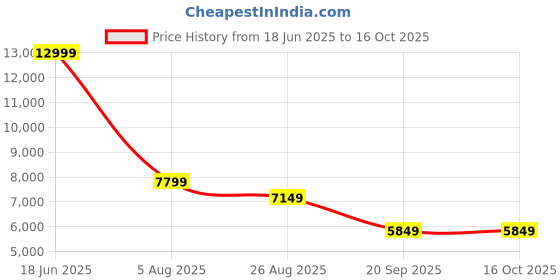 tatacliq.com Reebok Men's Floatride Energy 5 Adventure Brown Running Shoes reebok Price History Graph from 18 Jun 2025 to 15 Oct 2025
