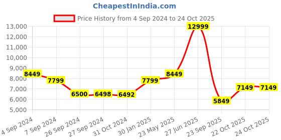 tatacliq.com Reebok Men's Floatride Energy 5 Adventure Multicolor Running Shoes reebok Price History Graph from 4 Sep 2024 to 22 Oct 2025