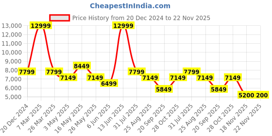tatacliq.com Reebok Men's Floatride Energy 5 Adventure Multicolor Running Shoes reebok Price History Graph from 20 Dec 2024 to 22 Nov 2025