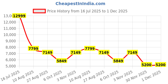 tatacliq.com Reebok Men's Floatride Energy 5 Adventure Multicolor Running Shoes reebok Price History Graph from 16 Jul 2025 to 1 Dec 2025