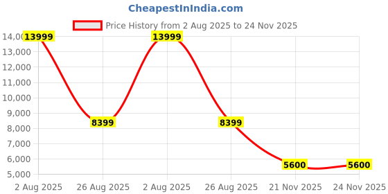 tatacliq.com Reebok Men's Floatride Energy 5 Adventure White Running Shoes reebok Price History Graph from 2 Aug 2025 to 23 Nov 2025