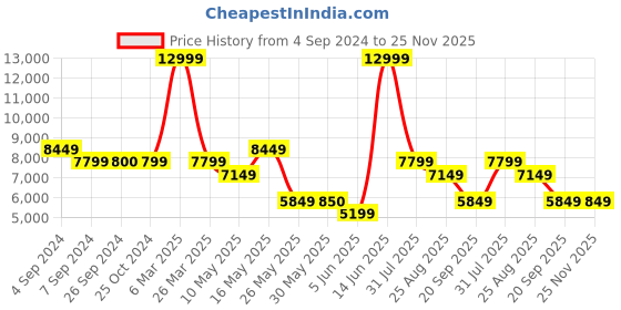 tatacliq.com Reebok Men's Floatride Energy 5 Black Running Shoes reebok Price History Graph from 4 Sep 2024 to 24 Nov 2025