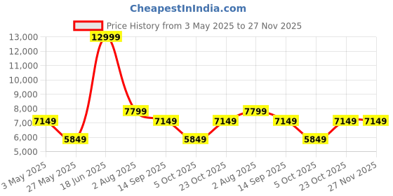tatacliq.com Reebok Men's Floatride Energy 5 Black Running Shoes reebok Price History Graph from 3 May 2025 to 27 Nov 2025
