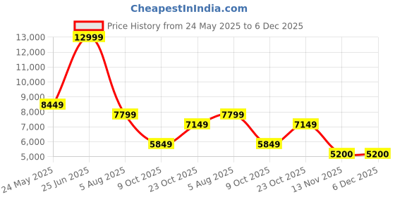 tatacliq.com Reebok Men's Floatride Energy 5 Black Running Shoes reebok Price History Graph from 24 May 2025 to 6 Dec 2025