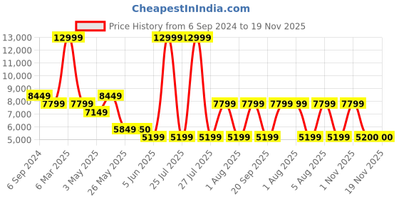 tatacliq.com Reebok Men's Floatride Energy 5 Grey Running Shoes reebok Price History Graph from 6 Sep 2024 to 19 Nov 2025
