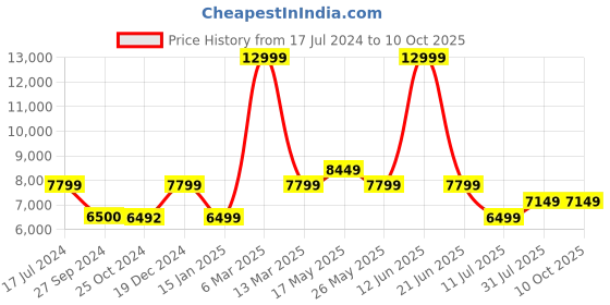 tatacliq.com Reebok Men's Floatride Energy 5 Multi Running Shoes reebok Price History Graph from 17 Jul 2024 to 9 Oct 2025