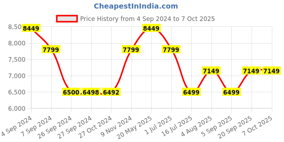 tatacliq.com Reebok Men's Floatride Energy 5 Multi Running Shoes reebok Price History Graph from 4 Sep 2024 to 4 Oct 2025