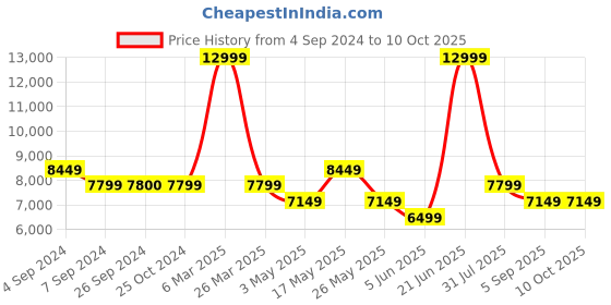 tatacliq.com Reebok Men's Floatride Energy 5 Red Running Shoes reebok Price History Graph from 4 Sep 2024 to 10 Oct 2025