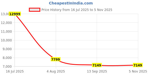 tatacliq.com Reebok Men's Floatride Energy 5 Red Running Shoes reebok Price History Graph from 16 Jul 2025 to 4 Nov 2025