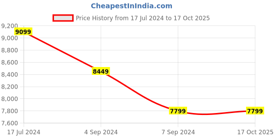 tatacliq.com Reebok Men's Floatride Energy 5 White Running Shoes reebok Price History Graph from 17 Jul 2024 to 16 Oct 2025