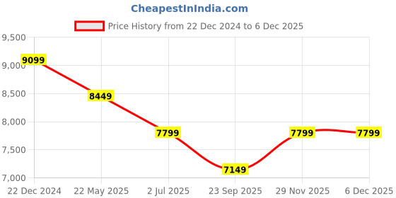tatacliq.com Reebok Men's Floatride Energy 5 White Running Shoes reebok Price History Graph from 22 Dec 2024 to 5 Dec 2025