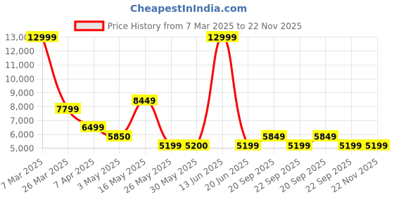 tatacliq.com Reebok Men's Floatride Energy 5 White Running Shoes reebok Price History Graph from 7 Mar 2025 to 22 Nov 2025
