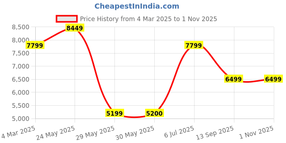 tatacliq.com Reebok Men's Floatride Energy City Grey Running Shoes reebok Price History Graph from 4 Mar 2025 to 31 Oct 2025