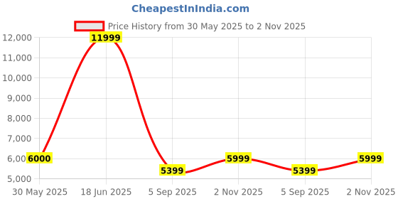tatacliq.com Reebok Men's Floatride Energy City Navy Running Shoes reebok Price History Graph from 30 May 2025 to 2 Nov 2025