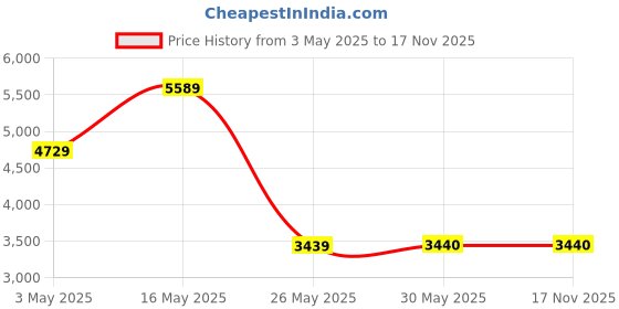 tatacliq.com Reebok Men's Floatride Energy Daily White Running Shoes reebok Price History Graph from 3 May 2025 to 17 Nov 2025