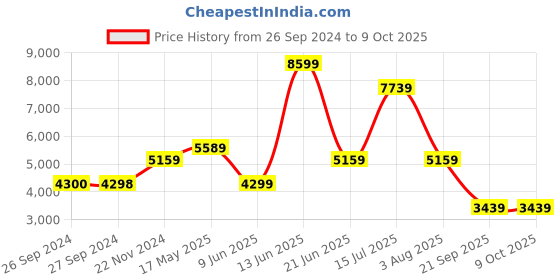 tatacliq.com Reebok Men's FLOATRIDE ENERGY STREAK Army Green Running Shoes reebok Price History Graph from 26 Sep 2024 to 8 Oct 2025