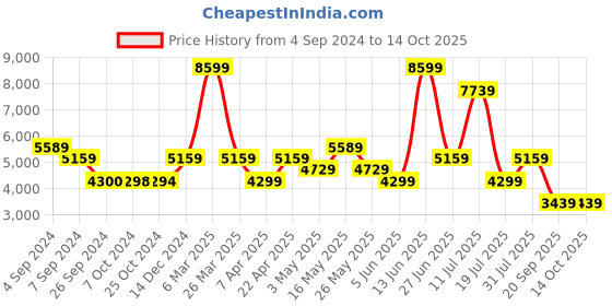 tatacliq.com Reebok Men's FLOATRIDE ENERGY STREAK Army Green Running Shoes reebok Price History Graph from 4 Sep 2024 to 14 Oct 2025