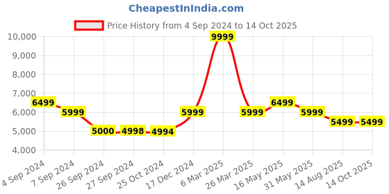 tatacliq.com Reebok Men's FLOATRIDE ENERGY STREAK Charcoal Black Running Shoes reebok Price History Graph from 4 Sep 2024 to 13 Oct 2025