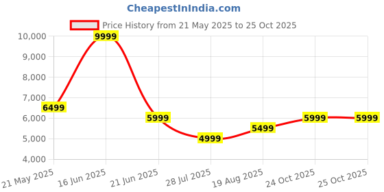tatacliq.com Reebok Men's FLOATRIDE ENERGY STREAK Charcoal Black Running Shoes reebok Price History Graph from 21 May 2025 to 24 Oct 2025