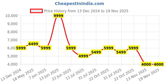 tatacliq.com Reebok Men's FLOATRIDE ENERGY STREAK Charcoal Black Running Shoes reebok Price History Graph from 13 Dec 2024 to 19 Nov 2025