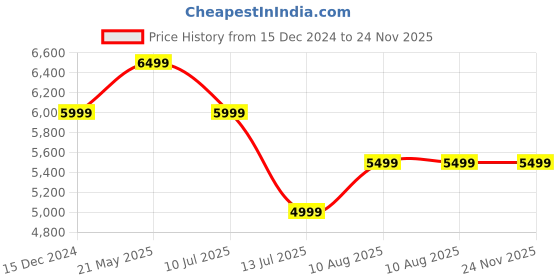 tatacliq.com Reebok Men's FLOATRIDE ENERGY STREAK Charcoal Black Running Shoes reebok Price History Graph from 15 Dec 2024 to 23 Nov 2025