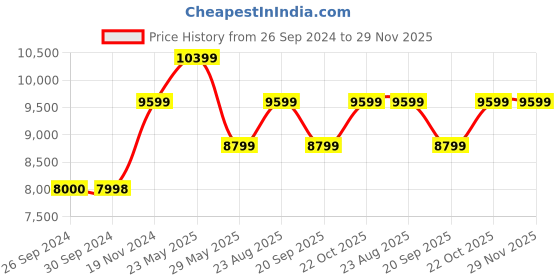 tatacliq.com Reebok Men's Floatride Energy Symmetros 2 5 Grey Running Shoes reebok Price History Graph from 26 Sep 2024 to 29 Nov 2025