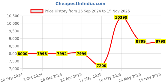 tatacliq.com Reebok Men's Floatride Energy Symmetros 2 5 Grey Running Shoes reebok Price History Graph from 26 Sep 2024 to 15 Nov 2025