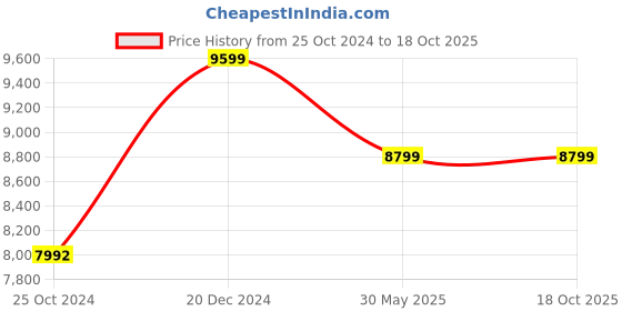 tatacliq.com Reebok Men's Floatride Energy Symmetros 2 5 Grey Running Shoes reebok Price History Graph from 25 Oct 2024 to 17 Oct 2025