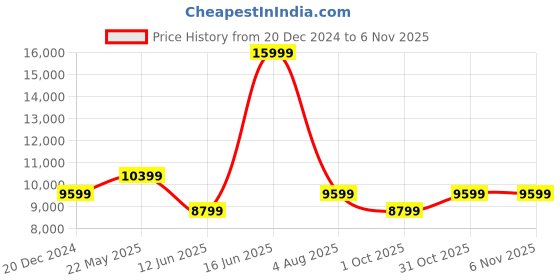 tatacliq.com Reebok Men's Floatride Energy Symmetros 2 5 Grey Running Shoes reebok Price History Graph from 20 Dec 2024 to 6 Nov 2025