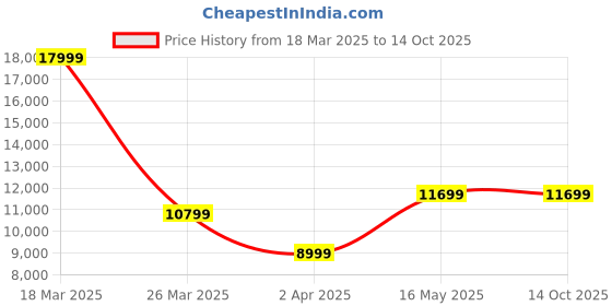 tatacliq.com Reebok Men's Floatride Energy X Multi Running Shoes reebok Price History Graph from 18 Mar 2025 to 14 Oct 2025