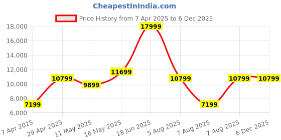 tatacliq.com Reebok Men's Floatride Energy X White Running Shoes reebok Price History Graph from 7 Apr 2025 to 5 Dec 2025