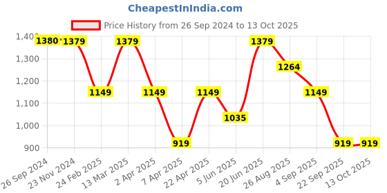 tatacliq.com Reebok Men's Flow Advance Black Running Shoes reebok Price History Graph from 26 Sep 2024 to 13 Oct 2025