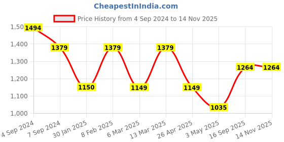 tatacliq.com Reebok Men's Flow Advance Blue Running Shoes reebok Price History Graph from 4 Sep 2024 to 13 Nov 2025
