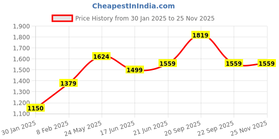 tatacliq.com Reebok Men's Flow Advance Grey Running Shoes reebok Price History Graph from 30 Jan 2025 to 24 Nov 2025